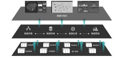 大数据时代 业务运维驱动下的企业变革