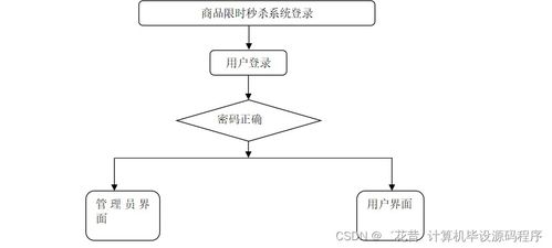 Java计算机毕业设计 商品限时秒杀系统开发、部署与数据处理