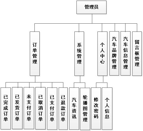 基于SSM与Vue的二手车交易网站设计与实现